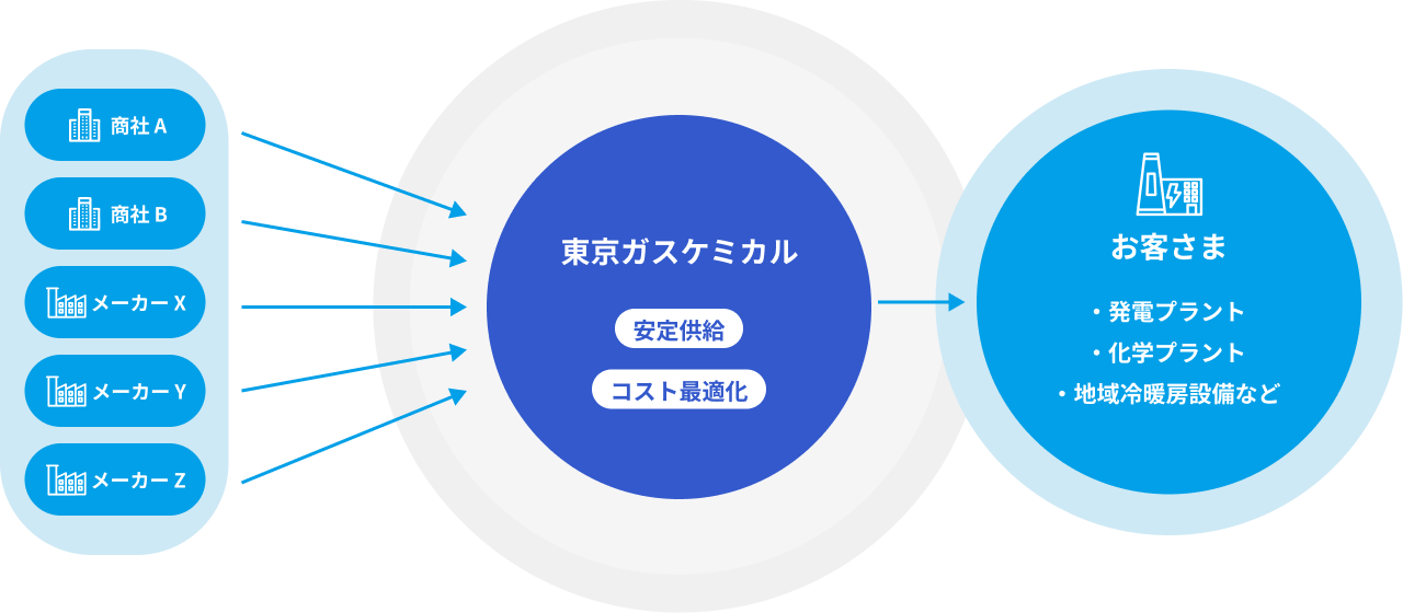 東京ガスケミカルが商社やメーカーから化成品を調達し、発電プラントや化学プラントなどの顧客に安定供給とコスト最適化を実現する流れを示した図