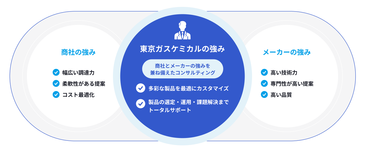 商社の調達力・柔軟性とメーカーの技術力・品質を掛け合わせた、東京ガスケミカル独自のハイブリッドコンサルティングを紹介する図。商社・メーカーそれぞれの強みを活かし、製品選定から運用・課題解決までトータルにサポートすることを示している