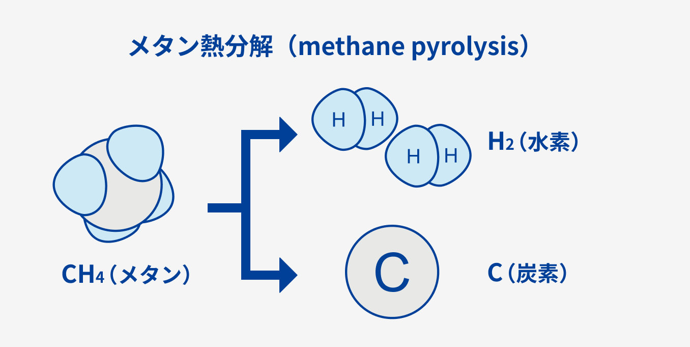 メタン熱分解の反応式を示す図。都市ガスの主成分であるCH₄（メタン）を熱分解し、H₂（水素）とC（炭素）に分解する工程を表している。