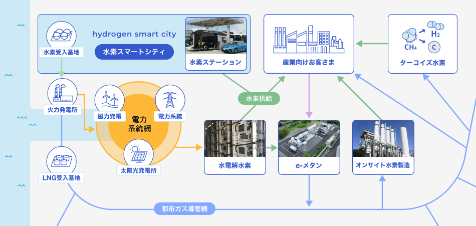都市ガスや再生可能エネルギーから水素を製造・供給する仕組みを示した図。火力発電やLNG受入基地、太陽光・風力発電所などからの電力が水電解装置に供給され、e-メタンやオンサイト水素として産業向けやスマートシティに提供されている。また、都市ガス由来のターコイズ水素による供給も含まれており、脱炭素社会に向けたエネルギー循環を表現している。