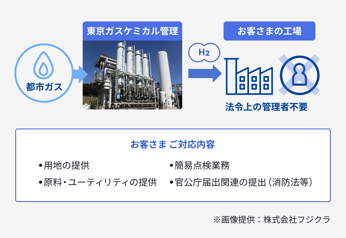 東京ガスケミカルが都市ガスから水素を製造・管理し、法令上の管理者が不要な形でお客さまの工場に供給する仕組みを示した図。用地提供や官公庁手続きも代行される。※画像提供：株式会社フジクラ