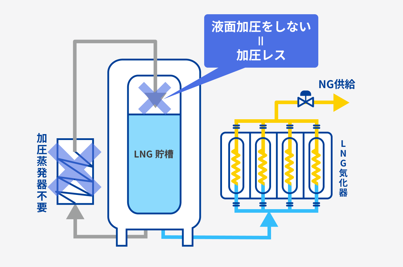 LNG貯槽から加圧せずにガスを供給する加圧レス方式の概略図。加圧蒸発機を使用せず、LNG気化器を通じてNG供給を行う仕組みが示されている。