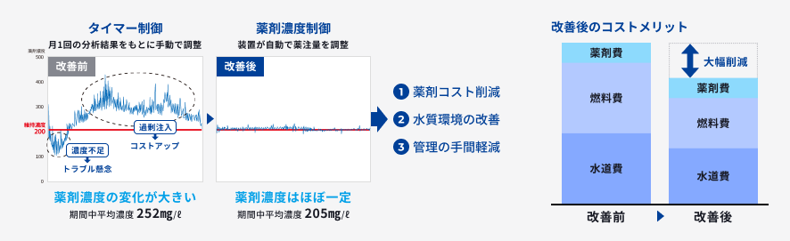 薬剤濃度の手動管理から自動制御への改善によって、濃度のばらつきが抑えられ、コスト削減・水質改善・管理負担軽減などのメリットが得られることを示す比較グラフと棒グラフ