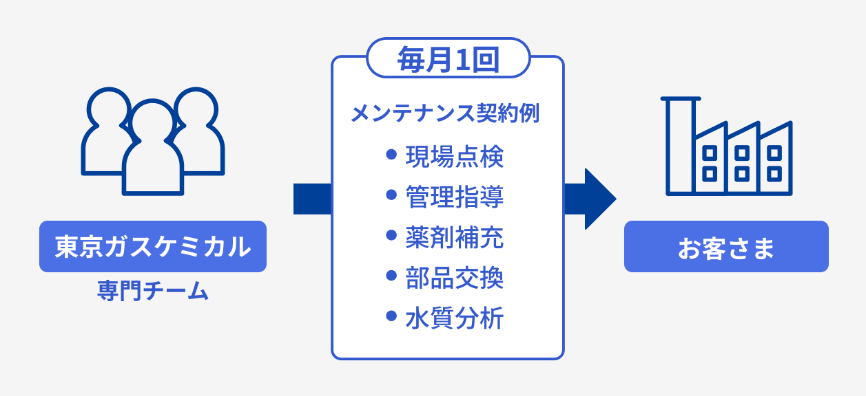 東京ガスケミカルの専門チームが月1回のメンテナンスで現場点検や水質分析などを実施し、工場のお客さまをサポートする図