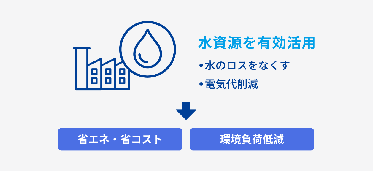 工場と水滴アイコン、水資源を有効活用することで省エネ・省コストと環境負荷低減につながることを示す図