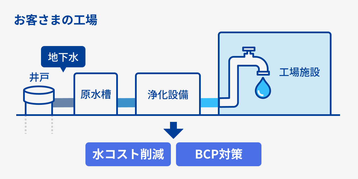 井戸から地下水をくみ上げて原水槽・浄化設備を経由し、工場施設で利用するフロー図。下部に水コスト削減とBCP対策の効果を表示