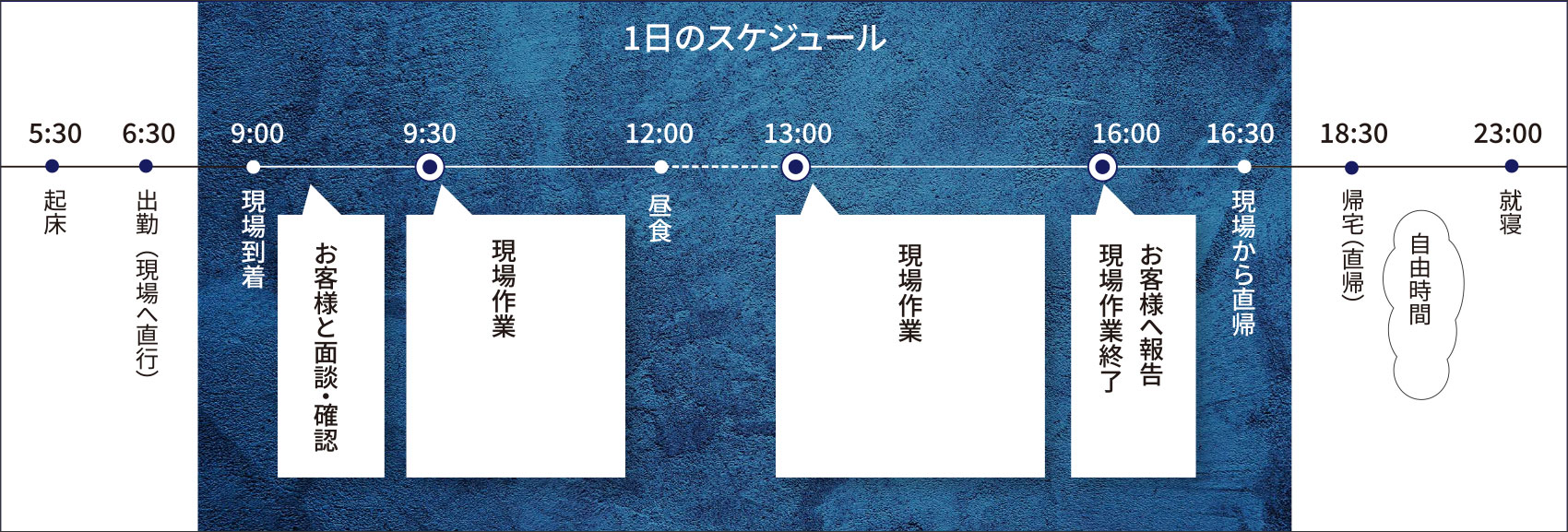 一日のスケジュール