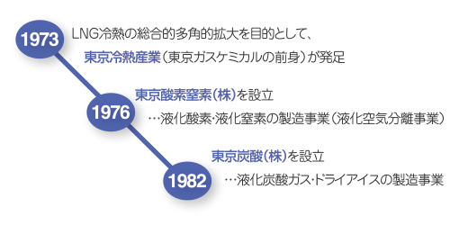 LNG冷熱の歩み