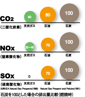 石炭を100とした場合の排出量比較（燃焼時）