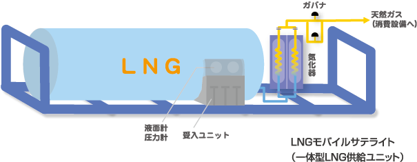 LNGモバイルサテライト(一体型LNG供給ユニット)